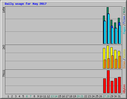 Daily usage for May 2017