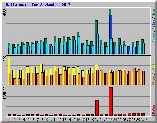 Daily usage for September 2017