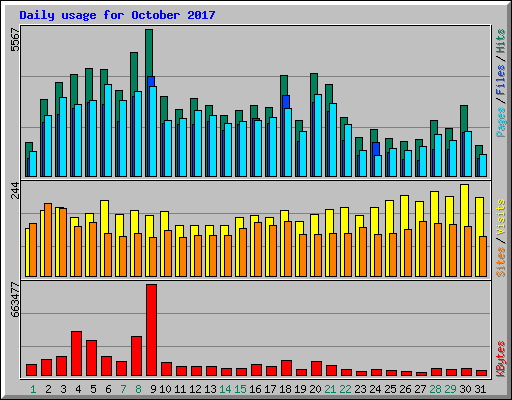Daily usage for October 2017