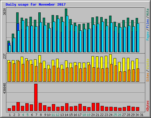 Daily usage for November 2017