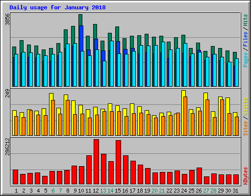 Daily usage for January 2018