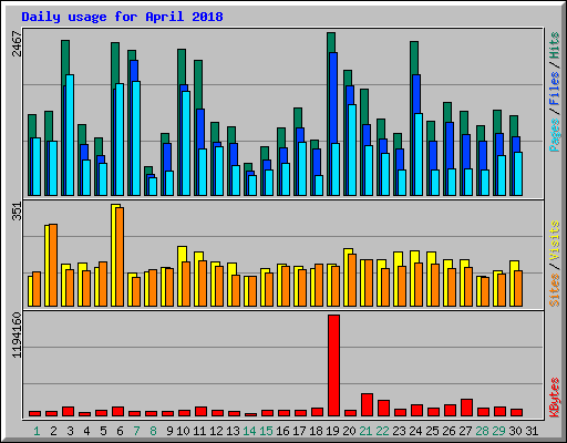 Daily usage for April 2018