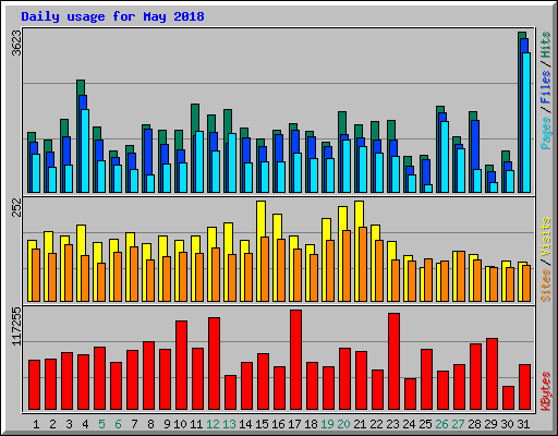 Daily usage for May 2018