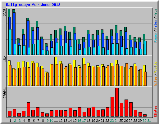 Daily usage for June 2018