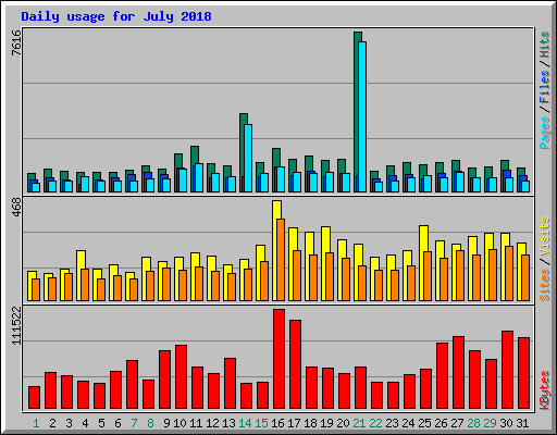 Daily usage for July 2018