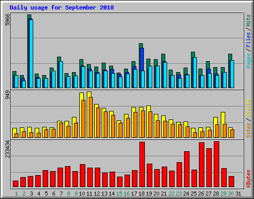 Daily usage for September 2018