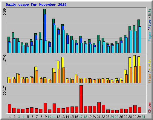 Daily usage for November 2018