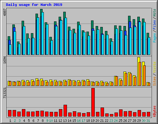 Daily usage for March 2019