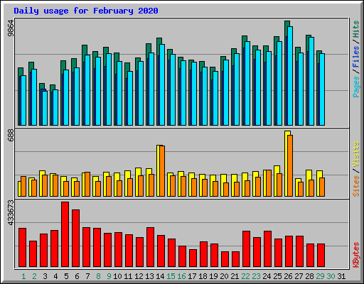 Daily usage for February 2020