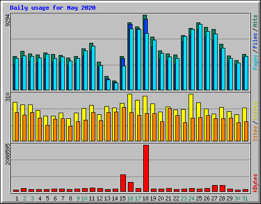 Daily usage for May 2020