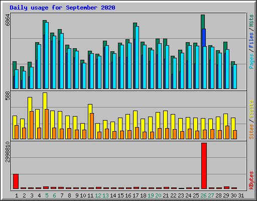 Daily usage for September 2020