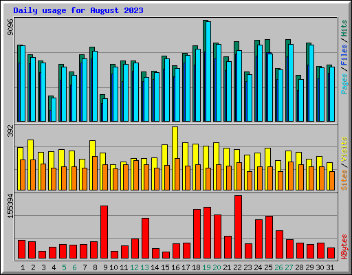 Daily usage for August 2023