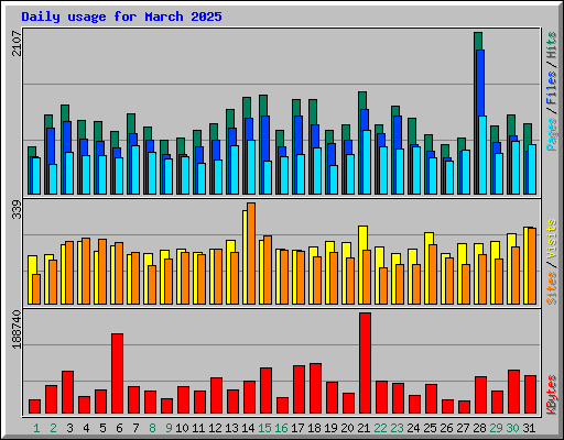 Daily usage for March 2025