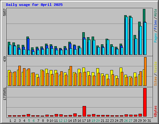 Daily usage for April 2025