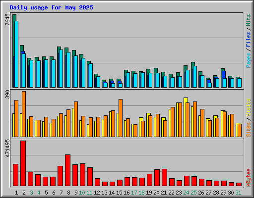 Daily usage for May 2025