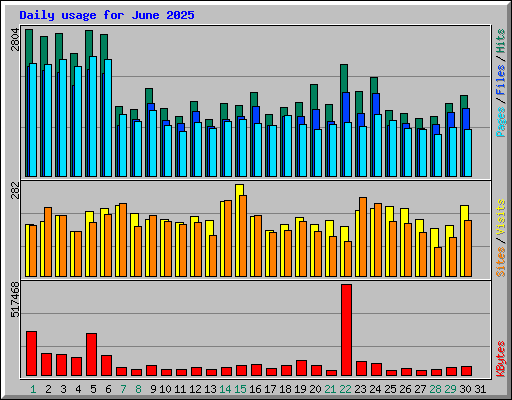 Daily usage for June 2025