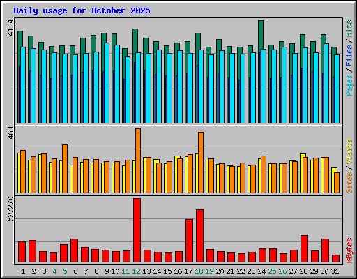 Daily usage for October 2025