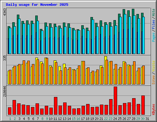 Daily usage for November 2025