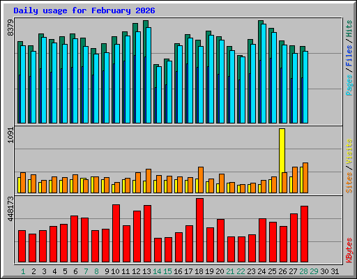 Daily usage for February 2026