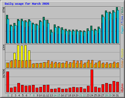 Daily usage for March 2026