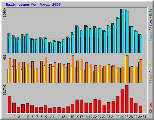Daily usage for April 2026