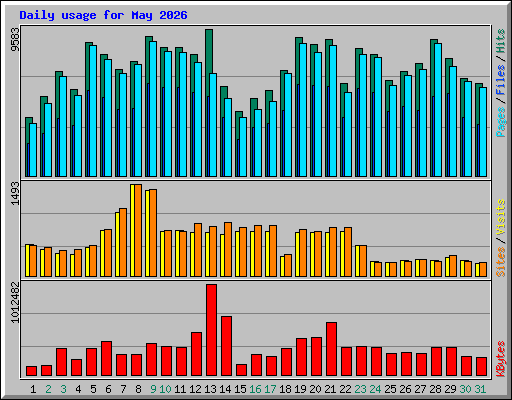 Daily usage for May 2026