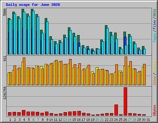 Daily usage for June 2026