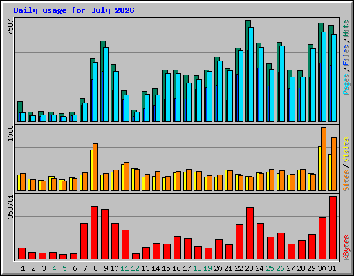 Daily usage for July 2026