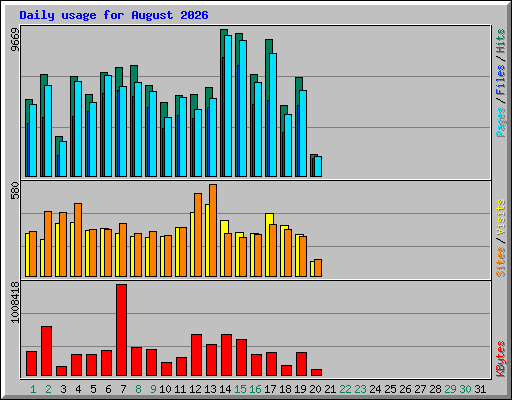 Daily usage for August 2026