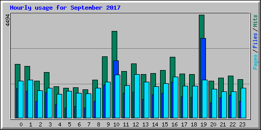 Hourly usage for September 2017