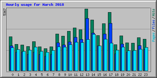 Hourly usage for March 2018