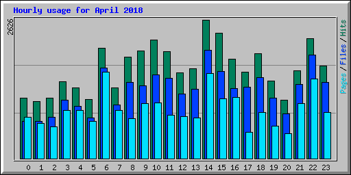 Hourly usage for April 2018