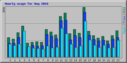 Hourly usage for May 2018