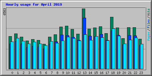 Hourly usage for April 2019