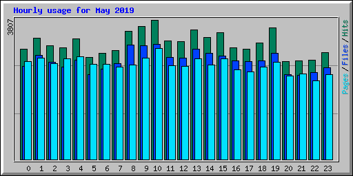Hourly usage for May 2019
