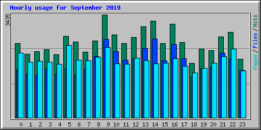 Hourly usage for September 2019