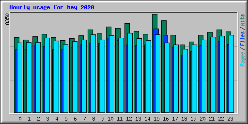 Hourly usage for May 2020