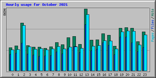 Hourly usage for October 2021