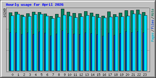 Hourly usage for April 2026