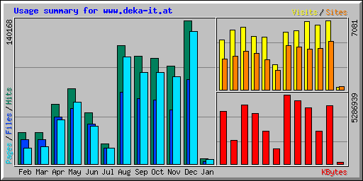 Usage summary for www.deka-it.at